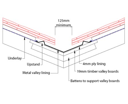 valley with metal lining